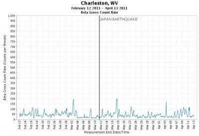 Interactive EPA Rad Net Allows Near Real Time Radiation Samples, Including Charleston, WV EPA Measurment
